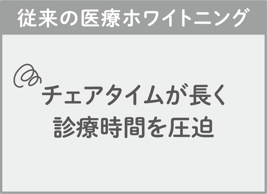 従来の医療ホワイトニング：チェアタイムが長く診療時間を圧迫