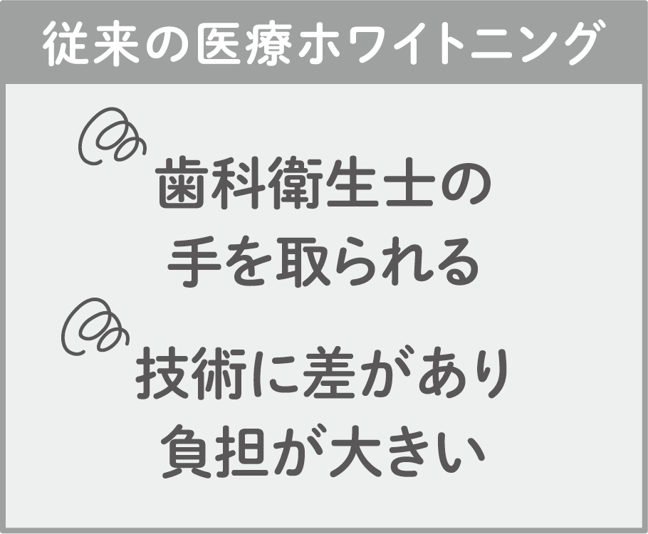 従来の医療ホワイトニング：歯科衛生士の手を取られる,技術に差があり負担が大きい